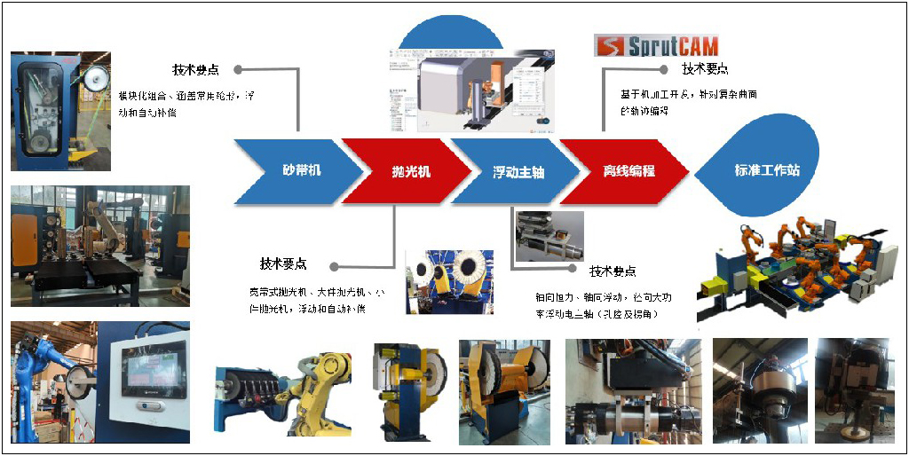 打磨抛光关键技术